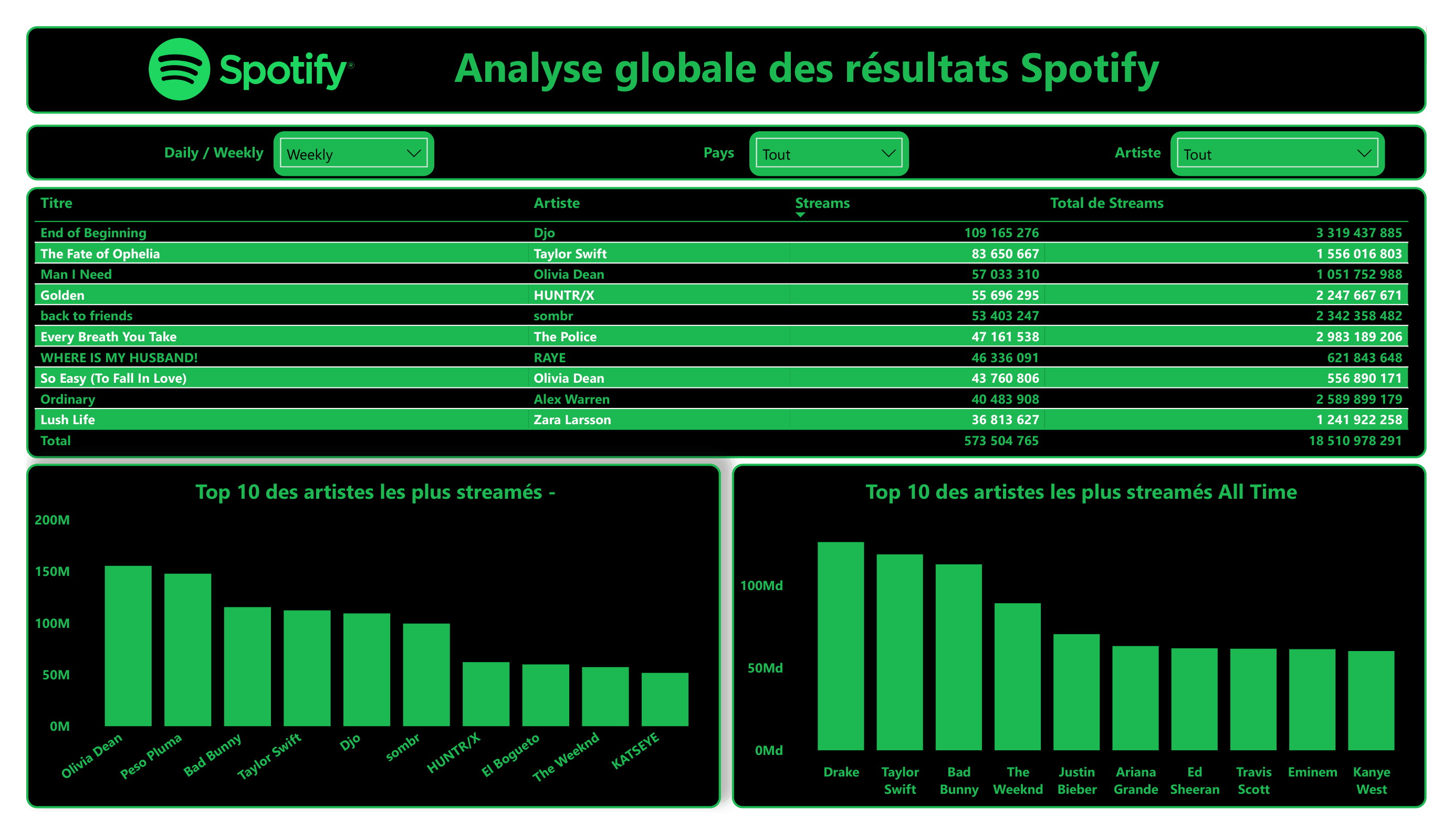 Rapport Power BI : analyse globale de streams Spotify avec classement des titres et des artistes