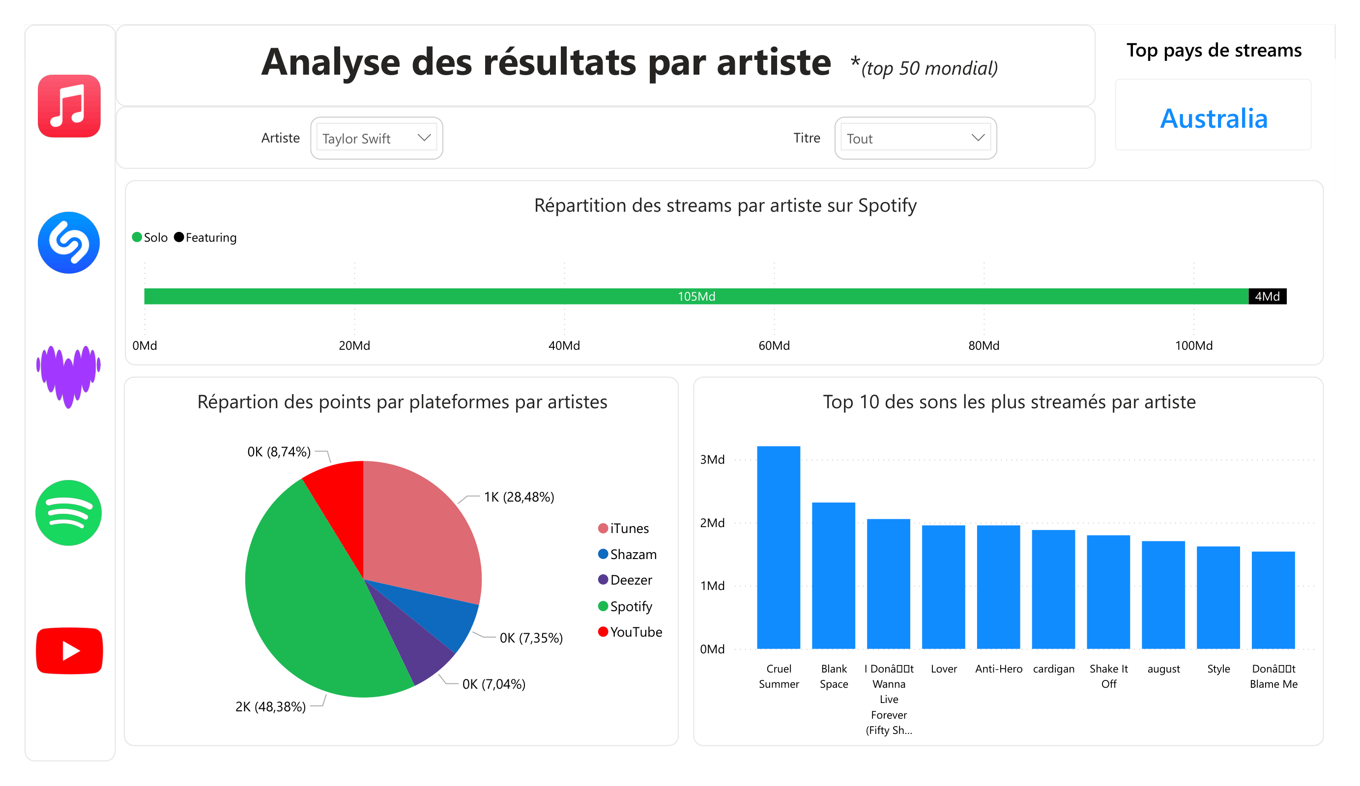 Deuxième page du rapport Power BI : détail par artiste